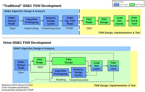 MATLAB與Simulink NASA載人航天飛行軟件設計與開發的強大引擎