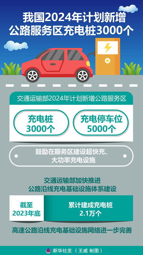 圖表 我國2024年計劃新增公路服務區充電樁3000個